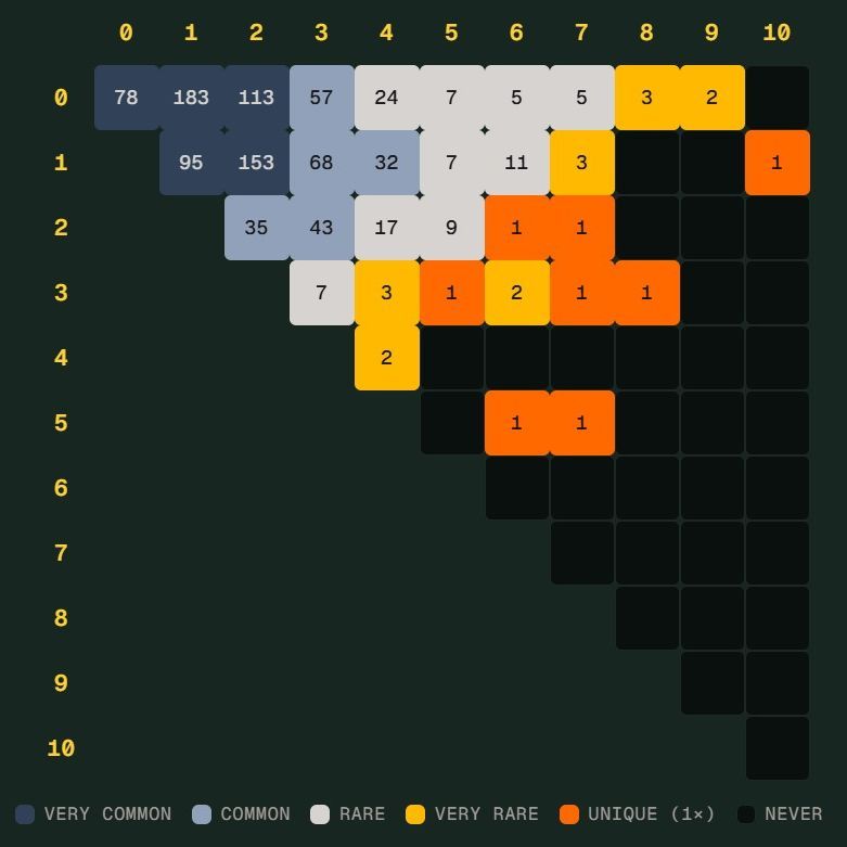 世界杯“Scorigami”差一点到来：德国7比1引发话题